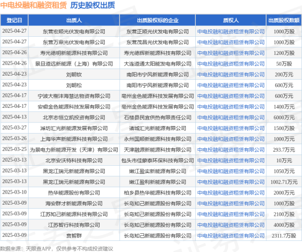 捷希缘 中电投融和融资租赁接受东营宏顺光伏发电有限公司出质股权，数额为1000万股
