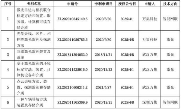 涨中宝 万集科技及下属公司获六项发明专利