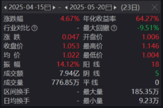 易投配资 一生所求，唯爱与“自由”！300现金流ETF（562080）连续“吸金”，上市以来场内价格涨4.67%！