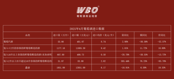 常胜策略 4月葡萄酒进口数据发布：进口额同比上涨6.5%，量下滑10.91%