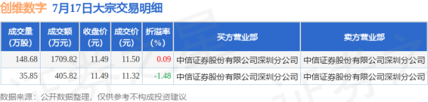 亿米网 7月17日创维数字现2115.64万元大宗交易
